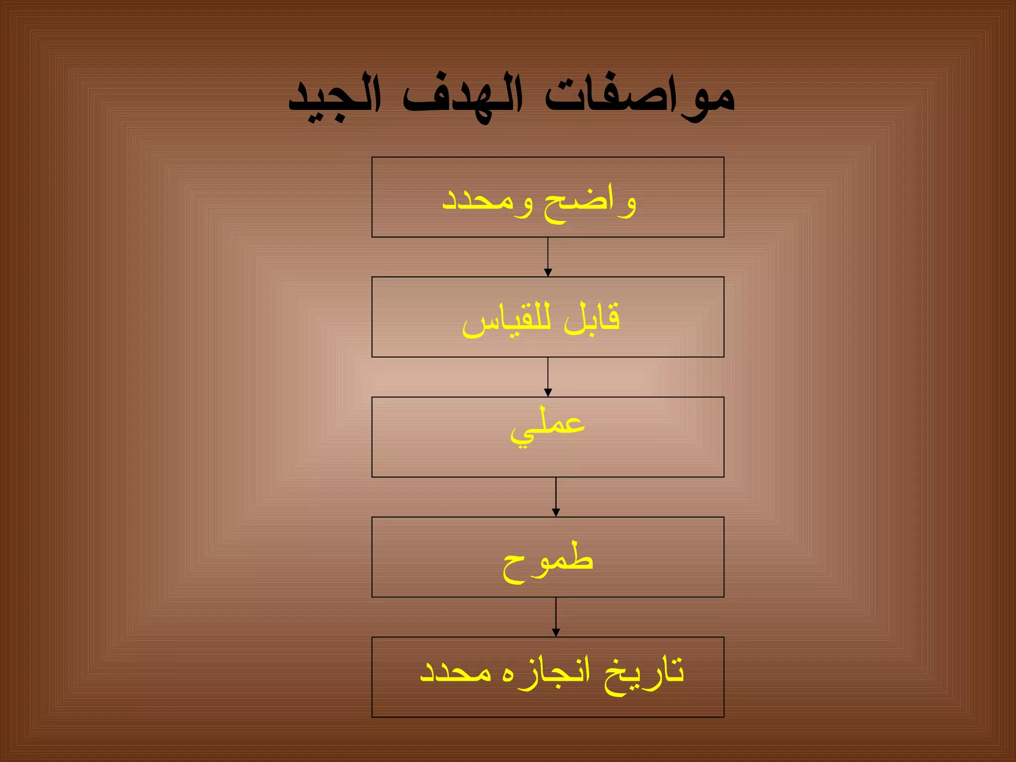 مواصفات الهدف الجيد واضح ومحدد قابل للقياس عملي طموح تاريخ انجازه محدد 