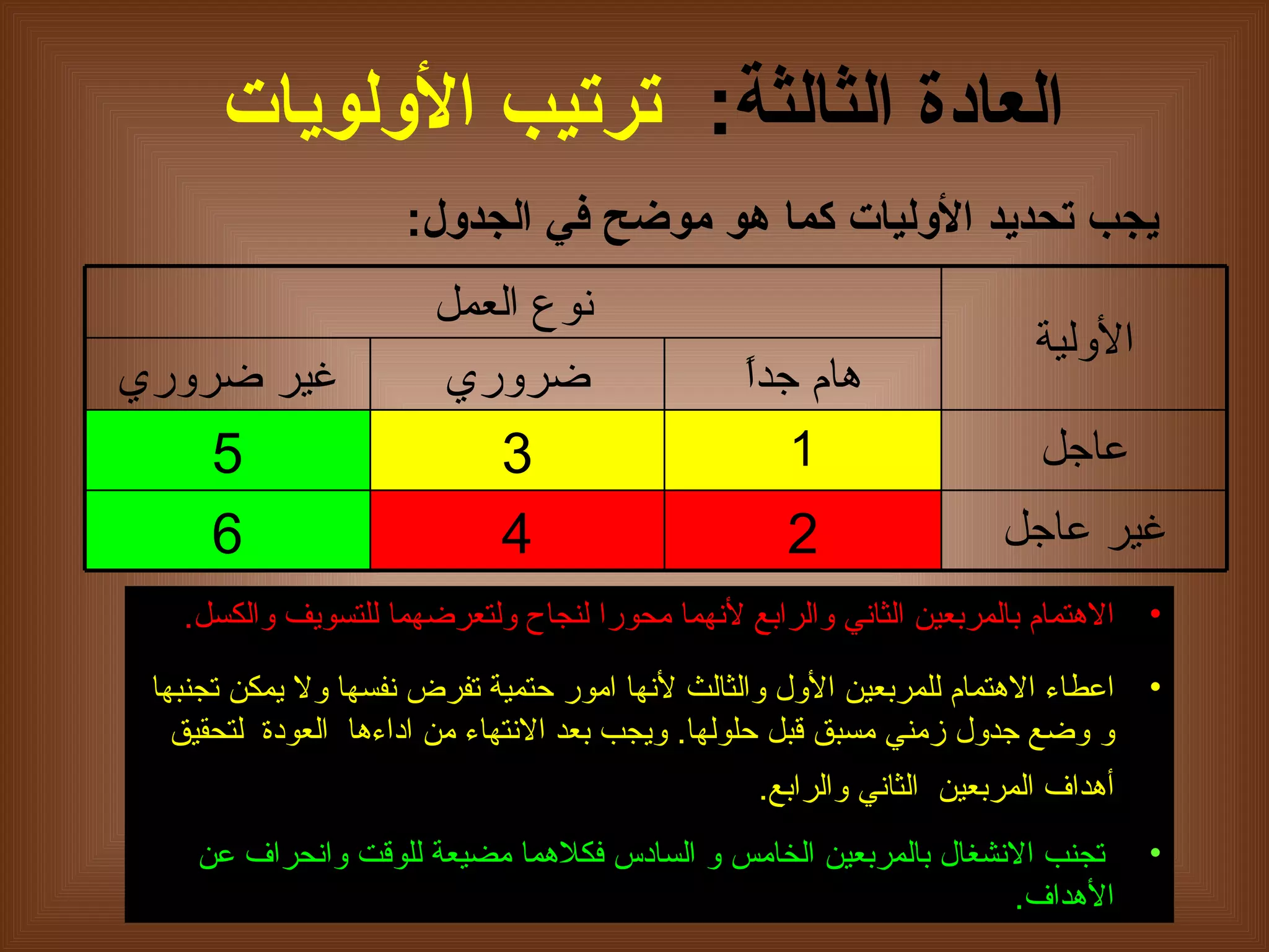   العادة الثالثة :   ترتيب الأولويات   يجب تحديد الأوليات كما هو موضح في الجدول : الاهتمام بالمربعين الثاني والرابع لأنهما محورا لنجاح ولتعرضهما للتسويف والكسل . اعطاء الاهتمام للمربعين الأول والثالث لأنها امور حتمية تفرض نفسها ولا يمكن تجنبها و وضع جدول زمني مسبق قبل حلولها .  ويجب بعد الانتهاء من اداءها  العودة  لتحقيق أهداف المربعين  الثاني والرابع .   تجنب الانشغال بالمربعين الخامس و السادس فكلاهما مضيعة للوقت وانحراف عن الأهداف . الأولية نوع العمل هام جداً ضروري غير ضروري عاجل 1 3 5 غير عاجل 2 4 6 