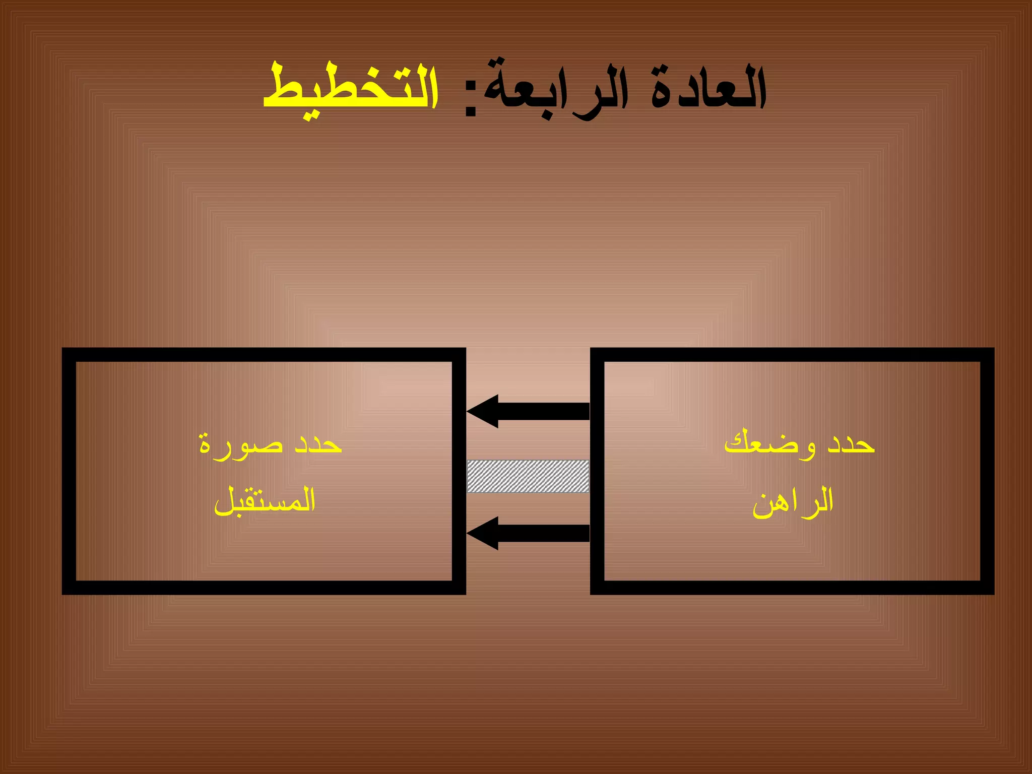العادة الرابعة :   التخطيط حدد وضعك  الراهن حدد صورة  المستقبل 