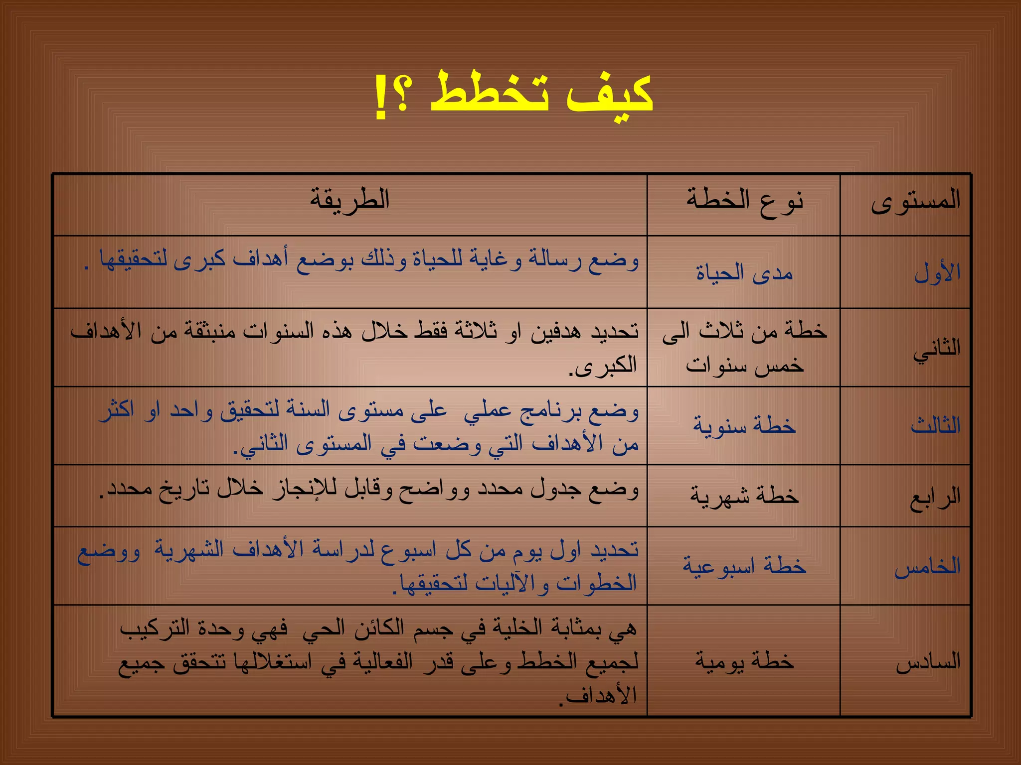 كيف تخطط ؟ ! المستوى نوع الخط ة الطريقة الأول مدى الحياة وضع رسالة وغاية للحياة وذلك بوضع أهداف كبرى لتحقيقها  . الثاني خطة من ثلاث الى خمس سنوات تحديد هدفين او ثلاثة فقط خلال هذه السنوات منبثقة من الأهداف الكبرى . الثالث خطة سنوية وضع برنامج عملي  على مستوى السنة لتحقيق واحد او اكثر من الأهداف التي وضعت في المستوى الثاني .  الرابع خطة شهرية وضع جدول محدد وواضح وقابل للإنجاز خلال تاريخ محدد .  الخامس خطة اسبوعية تحديد اول يوم من كل اسبوع لدراسة الأهداف الشهرية  ووضع الخطوات والآليات لتحقيقها . السادس خطة يومية هي بمثابة الخلية في جسم الكائن الحي  فهي وحدة التركيب لجميع الخطط وعلى قدر الفعالية  في  استغلالها تتحقق جميع الأهداف . 