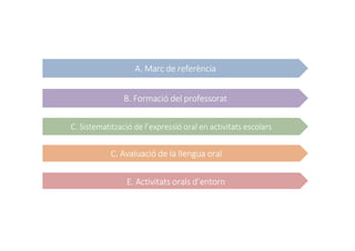 B. Formació del professorat
C. Sistematització de l’expressió oral en activitats escolars
C. Avaluació de la llengua oral
E. Activitats orals d’entorn
A. Marc de referència
 