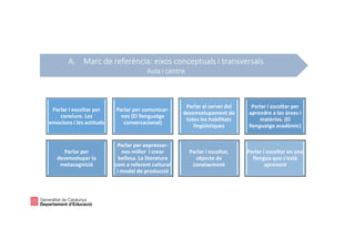 Parlar i escoltar per
conviure. Les
emocions i les actituds
Parlar per comunicar-
nos (El llenguatge
conversacional)
Parlar al servei del
desenvolupament de
totes les habilitats
lingüístiques
Parlar i escoltar per
aprendre a les àrees i
matèries. (El
llenguatge acadèmic)
Parlar per
desenvolupar la
metacognició
Parlar per expressar-
nos millor i crear
bellesa. La literatura
com a referent cultural
i model de producció
Parlar i escoltar,
objecte de
coneixement
Parlar i escoltar en una
llengua que s'està
aprenent
A. Marc de referència: eixos conceptuals i transversals
Aula i centre
 
