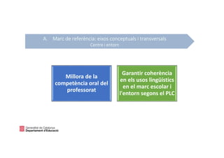 Millora de la
competència oral del
professorat
Garantir coherència
en els usos lingüístics
en el marc escolar i
l'entorn segons el PLC
A. Marc de referència: eixos conceptuals i transversals
Centre i entorn
 
