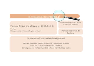 Prova de llengua oral a les proves de CB de 4t de
l’ESO.
Pilotatge mostral en totes les llengües curriculars
Sistematitzar l’avaluació de la llengua oral:
Mostres de proves i criteris d’avaluació, i exemples d’alumnes
Eines per a l’avaluació formativa i contínua
Estratègies per a l’autoavaluació i la reflexió individual i col·lectiva
Avaluació diagnòstica de 2n
d’educació primària
D. Avaluació de la llengua oral
Premis extraordinaris de
Batxillerat
 