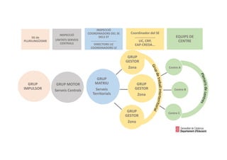 23
INSPECCIÓ
UNITATS SERVEIS
CENTRALS
INSPECCIÓ
COORDINADORS DEL SE
DELS ST
.............................
DIRECTORS LIC
COORDINADORS LE
Coordinador del SE
.....................
LIC, CRP,
EAP-CREDA...
EQUIPS DE
CENTRE
GRUP
GESTOR
Zona
GRUP
GESTOR
Zona
GRUP
GESTOR
Zona
GRUP MOTOR
Serveis Centrals
GRUP
MATRIU
Serveis
Territorials
Centre A
Centre C
Centre B
SG de
PLURILINGÜISME
GRUP
IMPULSOR
 
