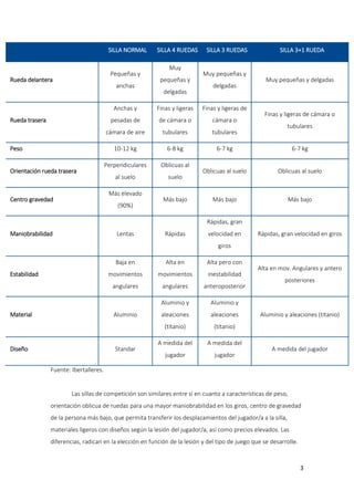SILLA NORMAL

Pequeñas y

Rueda delantera

anchas

SILLA 4 RUEDAS
Muy
pequeñas y
delgadas

SILLA 3 RUEDAS

Muy pequeñas y
delgadas

SILLA 3+1 RUEDA

Muy pequeñas y delgadas

Anchas y

cámara o

tubulares

tubulares

10-12 kg

Orientación rueda trasera

de cámara o

cámara de aire
Peso

Finas y ligeras de

pesadas de

Rueda trasera

Finas y ligeras

6-8 kg

6-7 kg

6-7 kg

Perpendiculares

Oblicuas al

al suelo

suelo

Oblicuas al suelo

Oblicuas al suelo

Más bajo

Más bajo

Más elevado

Centro gravedad

(90%)

Más bajo

Finas y ligeras de cámara o
tubulares

Rápidas, gran
Maniobrabilidad

Lentas

Rápidas

velocidad en

Rápidas, gran velocidad en giros

giros
Baja en

movimientos

inestabilidad

angulares

angulares

anteroposterior

Aluminio y

Aluminio y

aleaciones

aleaciones

(titanio)

Material

Alta pero con

movimientos

Estabilidad

Alta en

(titanio)

A medida del

A medida del

jugador

jugador

Aluminio

Diseño

Standar

Alta en mov. Angulares y antero
posteriores

Aluminio y aleaciones (titanio)

A medida del jugador

Fuente: Ibertalleres.

Las sillas de competición son similares entre sí en cuanto a características de peso,
orientación oblicua de ruedas para una mayor maniobrabilidad en los giros, centro de gravedad
de la persona más bajo, que permita transferir los desplazamientos del jugador/a a la silla,
materiales ligeros con diseños según la lesión del jugador/a, así como precios elevados. Las
diferencias, radican en la elección en función de la lesión y del tipo de juego que se desarrolle.

3

 