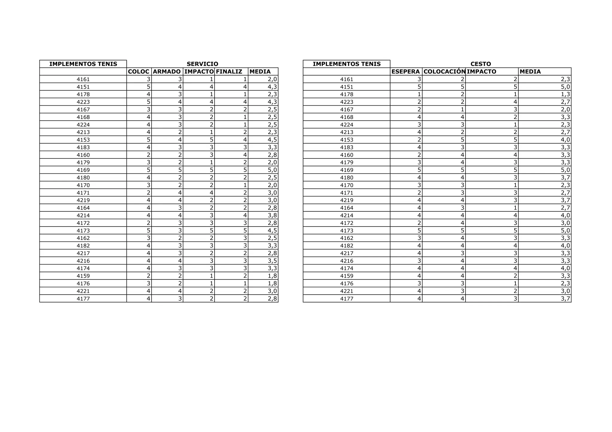IMPLEMENTOS TENIS IMPLEMENTOS TENIS
COLOC ARMADO IMPACTO FINALIZ MEDIA ESEPERA COLOCACIÓN IMPACTO MEDIA
4161 3 3 1 1 2,0 4161 3 2 2 2,3
4151 5 4 4 4 4,3 4151 5 5 5 5,0
4178 4 3 1 1 2,3 4178 1 2 1 1,3
4223 5 4 4 4 4,3 4223 2 2 4 2,7
4167 3 3 2 2 2,5 4167 2 1 3 2,0
4168 4 3 2 1 2,5 4168 4 4 2 3,3
4224 4 3 2 1 2,5 4224 3 3 1 2,3
4213 4 2 1 2 2,3 4213 4 2 2 2,7
4153 5 4 5 4 4,5 4153 2 5 5 4,0
4183 4 3 3 3 3,3 4183 4 3 3 3,3
4160 2 2 3 4 2,8 4160 2 4 4 3,3
4179 3 2 1 2 2,0 4179 3 4 3 3,3
4169 5 5 5 5 5,0 4169 5 5 5 5,0
4180 4 2 2 2 2,5 4180 4 4 3 3,7
4170 3 2 2 1 2,0 4170 3 3 1 2,3
4171 2 4 4 2 3,0 4171 2 3 3 2,7
4219 4 4 2 2 3,0 4219 4 4 3 3,7
4164 4 3 2 2 2,8 4164 4 3 1 2,7
4214 4 4 3 4 3,8 4214 4 4 4 4,0
4172 2 3 3 3 2,8 4172 2 4 3 3,0
4173 5 3 5 5 4,5 4173 5 5 5 5,0
4162 3 2 2 3 2,5 4162 3 4 3 3,3
4182 4 3 3 3 3,3 4182 4 4 4 4,0
4217 4 3 2 2 2,8 4217 4 3 3 3,3
4216 4 4 3 3 3,5 4216 3 4 3 3,3
4174 4 3 3 3 3,3 4174 4 4 4 4,0
4159 2 2 1 2 1,8 4159 4 4 2 3,3
4176 3 2 1 1 1,8 4176 3 3 1 2,3
4221 4 4 2 2 3,0 4221 4 3 2 3,0
4177 4 3 2 2 2,8 4177 4 4 3 3,7
CESTOSERVICIO