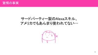 サードパーティー製のAlexaスキル、
アメリカでもあんまり使われてない…
14
驚愕の事実
 