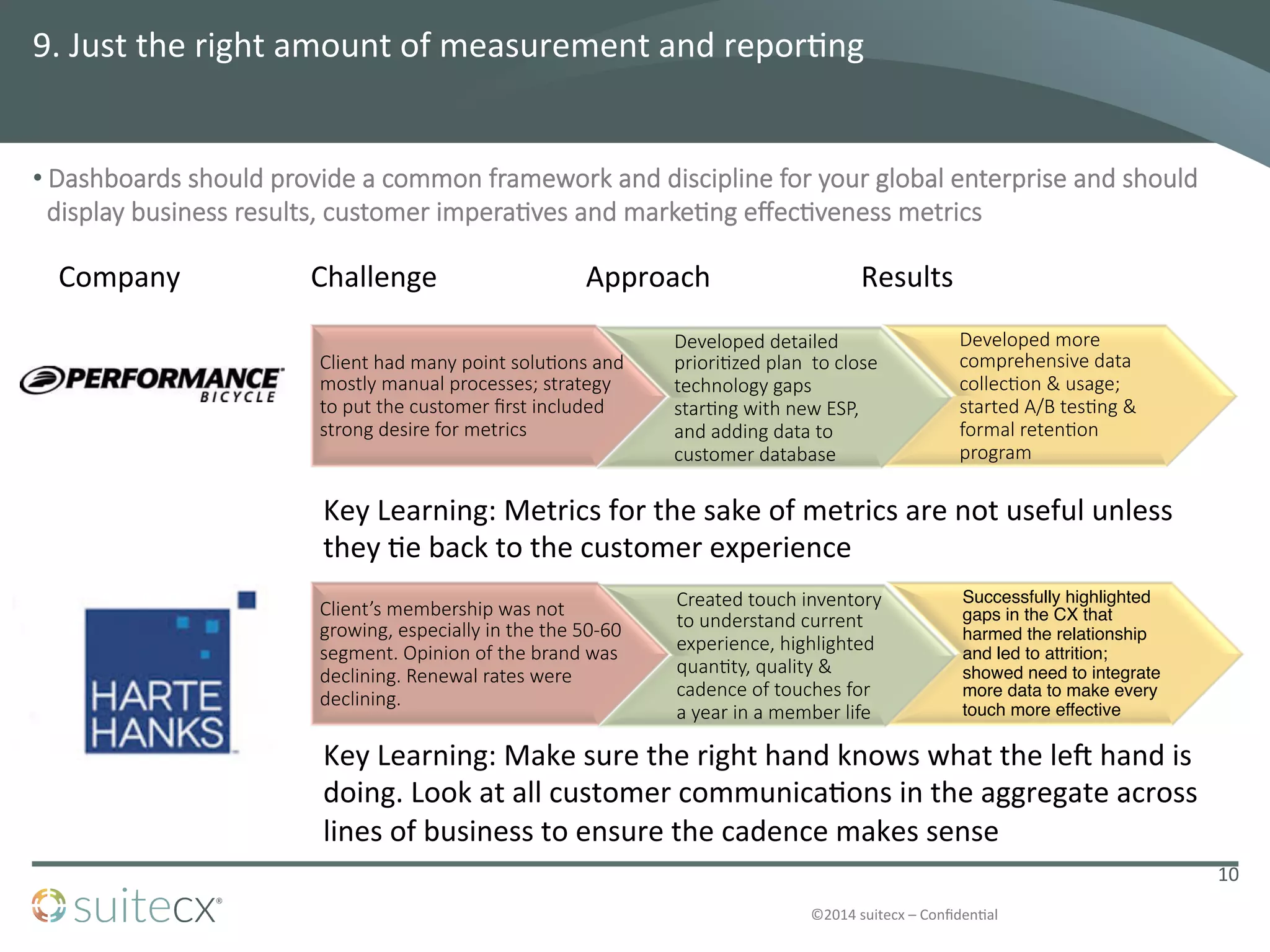 ©2014	
  suitecx	
  –	
  ConﬁdenDal	
  
Client  had  many  point  solu2ons  and  
mostly  manual  processes;  strategy  
to  put  the  customer  ﬁrst  included  
strong  desire  for  metrics
Developed  detailed  
priori2zed  plan    to  close    
technology  gaps  
star2ng  with  new  ESP,  
and  adding  data  to  
customer  database
Developed  more  
comprehensive  data  
collec2on  &  usage;  
started  A/B  tes2ng  &  
formal  reten2on  
program
9.	
  Just	
  the	
  right	
  amount	
  of	
  measurement	
  and	
  reporDng	
  
• Dashboards  should  provide  a  common  framework  and  discipline  for  your  global  enterprise  and  should  
display  business  results,  customer  impera2ves  and  marke2ng  eﬀec2veness  metrics
10	
  
Company
 Challenge
 Approach
 Results
Client’s  membership  was  not  
growing,  especially  in  the  the  50-­‐60  
segment.  Opinion  of  the  brand  was  
declining.  Renewal  rates  were  
declining.
Created  touch  inventory  
to  understand  current  
experience,  highlighted  
quan2ty,  quality  &  
cadence  of  touches  for  
a  year  in  a  member  life  
Successfully highlighted
gaps in the CX that
harmed the relationship
and led to attrition;
showed need to integrate
more data to make every
touch more effective
Key	
  Learning:	
  Metrics	
  for	
  the	
  sake	
  of	
  metrics	
  are	
  not	
  useful	
  unless	
  
they	
  De	
  back	
  to	
  the	
  customer	
  experience
Key	
  Learning:	
  Make	
  sure	
  the	
  right	
  hand	
  knows	
  what	
  the	
  le]	
  hand	
  is	
  
doing.	
  Look	
  at	
  all	
  customer	
  communicaDons	
  in	
  the	
  aggregate	
  across	
  
lines	
  of	
  business	
  to	
  ensure	
  the	
  cadence	
  makes	
  sense
 