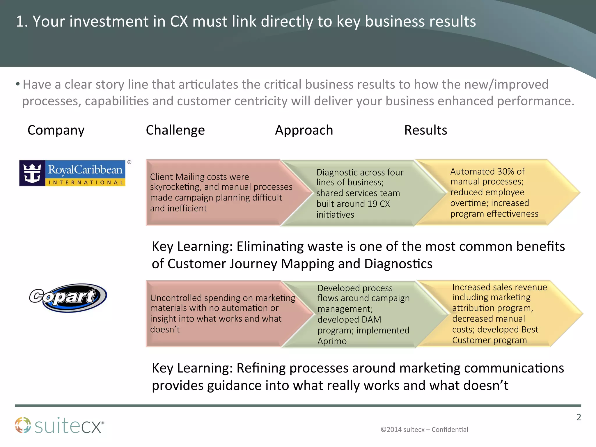 ©2014	
  suitecx	
  –	
  ConﬁdenDal	
  
Client  Mailing  costs  were  
skyrocke2ng,  and  manual  processes  
made  campaign  planning  diﬃcult  
and  ineﬃcient
Diagnos2c  across  four  
lines  of  business;  
shared  services  team  
built  around  19  CX  
ini2a2ves
Automated  30%  of  
manual  processes;  
reduced  employee  
over2me;  increased  
program  eﬀec2veness
1.	
  Your	
  investment	
  in	
  CX	
  must	
  link	
  directly	
  to	
  key	
  business	
  results	
  	
  
• Have	
  a	
  clear	
  story	
  line	
  that	
  arDculates	
  the	
  criDcal	
  business	
  results	
  to	
  how	
  the	
  new/improved	
  
processes,	
  capabiliDes	
  and	
  customer	
  centricity	
  will	
  deliver	
  your	
  business	
  enhanced	
  performance.	
  	
  	
  
2	
  
Company
 Challenge
 Approach
 Results
Uncontrolled  spending  on  marke2ng  
materials  with  no  automa2on  or  
insight  into  what  works  and  what  
doesn’t
Developed  process  
ﬂows  around  campaign  
management;  
developed  DAM  
program;  implemented  
Aprimo
Increased  sales  revenue  
including  marke2ng  
aLribu2on  program,  
decreased  manual  
costs;  developed  Best  
Customer  program
Key	
  Learning:	
  EliminaDng	
  waste	
  is	
  one	
  of	
  the	
  most	
  common	
  beneﬁts	
  
of	
  Customer	
  Journey	
  Mapping	
  and	
  DiagnosDcs
Key	
  Learning:	
  Reﬁning	
  processes	
  around	
  markeDng	
  communicaDons	
  
provides	
  guidance	
  into	
  what	
  really	
  works	
  and	
  what	
  doesn’t
 