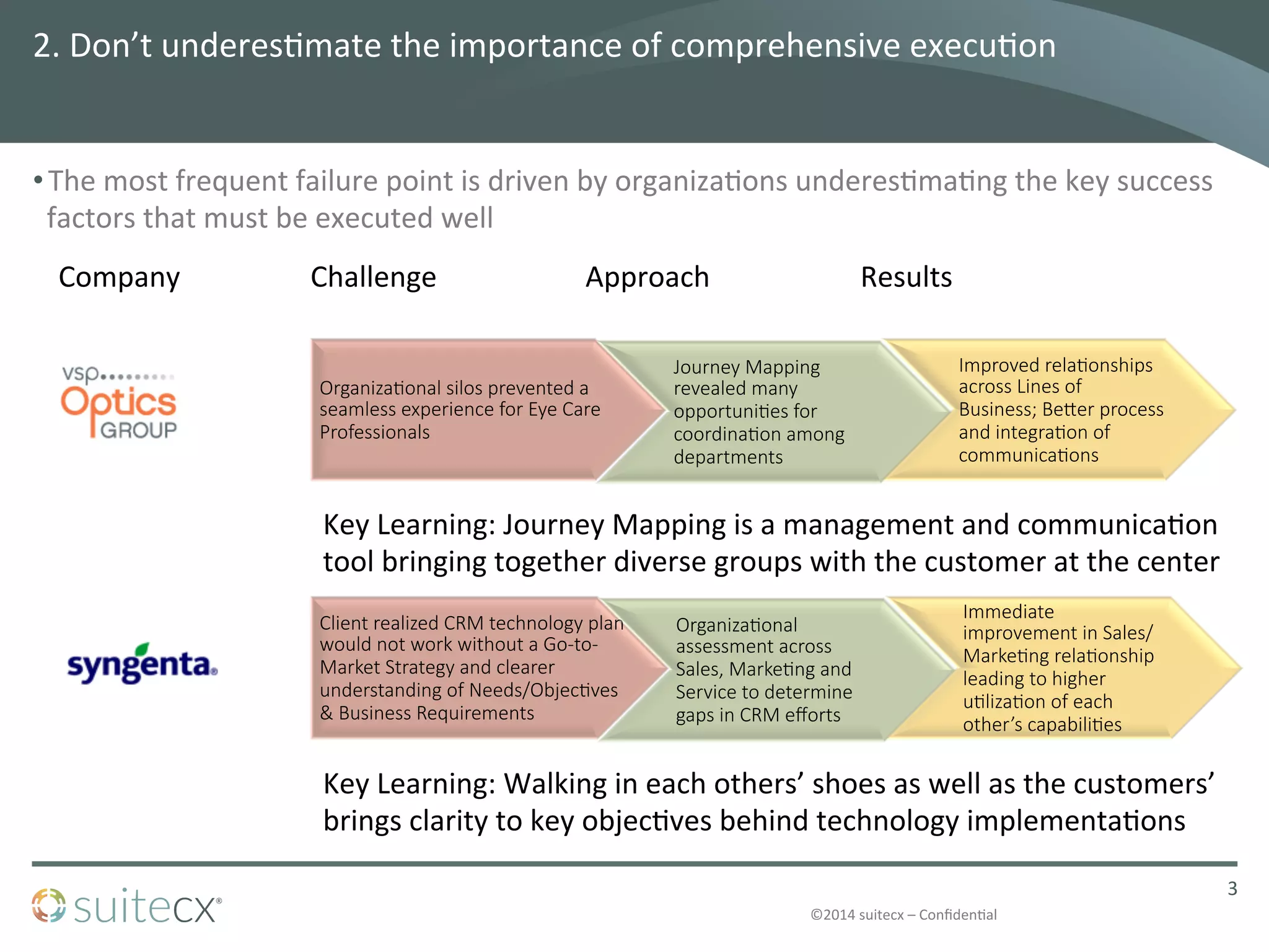 ©2014	
  suitecx	
  –	
  ConﬁdenDal	
  
Organiza2onal  silos  prevented  a  
seamless  experience  for  Eye  Care  
Professionals
Journey  Mapping  
revealed  many  
opportuni2es  for  
coordina2on  among  
departments
Improved  rela2onships  
across  Lines  of  
Business;  BeLer  process  
and  integra2on  of  
communica2ons
2.	
  Don’t	
  underesDmate	
  the	
  importance	
  of	
  comprehensive	
  execuDon	
  
• The	
  most	
  frequent	
  failure	
  point	
  is	
  driven	
  by	
  organizaDons	
  underesDmaDng	
  the	
  key	
  success	
  
factors	
  that	
  must	
  be	
  executed	
  well	
  
3	
  
Company
 Challenge
 Approach
 Results
Client  realized  CRM  technology  plan  
would  not  work  without  a  Go-­‐to-­‐
Market  Strategy  and  clearer  
understanding  of  Needs/Objec2ves  
&  Business  Requirements
Organiza2onal  
assessment  across  
Sales,  Marke2ng  and  
Service  to  determine  
gaps  in  CRM  eﬀorts
Immediate  
improvement  in  Sales/
Marke2ng  rela2onship  
leading  to  higher  
u2liza2on  of  each  
other’s  capabili2es
Key	
  Learning:	
  Journey	
  Mapping	
  is	
  a	
  management	
  and	
  communicaDon	
  
tool	
  bringing	
  together	
  diverse	
  groups	
  with	
  the	
  customer	
  at	
  the	
  center
Key	
  Learning:	
  Walking	
  in	
  each	
  others’	
  shoes	
  as	
  well	
  as	
  the	
  customers’	
  
brings	
  clarity	
  to	
  key	
  objecDves	
  behind	
  technology	
  implementaDons
 