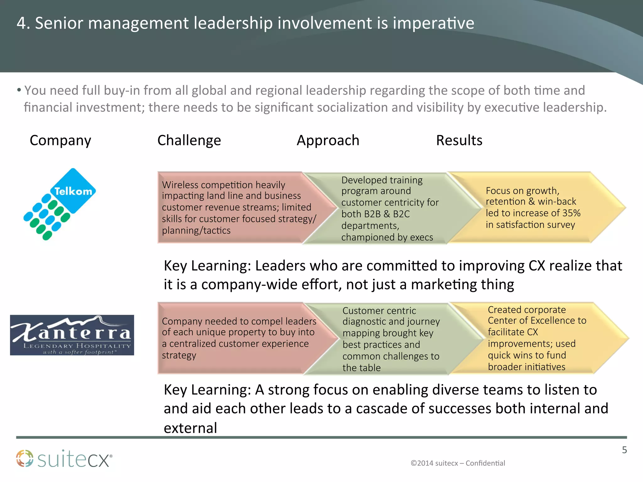 ©2014	
  suitecx	
  –	
  ConﬁdenDal	
  
Wireless  compe22on  heavily  
impac2ng  land  line  and  business  
customer  revenue  streams;  limited  
skills  for  customer  focused  strategy/  
planning/tac2cs
Developed  training  
program  around  
customer  centricity  for  
both  B2B  &  B2C  
departments,  
championed  by  execs
Focus  on  growth,  
reten2on  &  win-­‐back  
led  to  increase  of  35%  
in  sa2sfac2on  survey
4.	
  Senior	
  management	
  leadership	
  involvement	
  is	
  imperaDve	
  
• You	
  need	
  full	
  buy-­‐in	
  from	
  all	
  global	
  and	
  regional	
  leadership	
  regarding	
  the	
  scope	
  of	
  both	
  Dme	
  and	
  
ﬁnancial	
  investment;	
  there	
  needs	
  to	
  be	
  signiﬁcant	
  socializaDon	
  and	
  visibility	
  by	
  execuDve	
  leadership.
5	
  
Company
 Challenge
 Approach
 Results
Company  needed  to  compel  leaders  
of  each  unique  property  to  buy  into  
a  centralized  customer  experience  
strategy
Customer  centric  
diagnos2c  and  journey  
mapping  brought  key  
best  prac2ces  and  
common  challenges  to  
the  table
Created  corporate  
Center  of  Excellence  to  
facilitate  CX  
improvements;  used  
quick  wins  to  fund  
broader  ini2a2ves
Key	
  Learning:	
  Leaders	
  who	
  are	
  commi`ed	
  to	
  improving	
  CX	
  realize	
  that	
  
it	
  is	
  a	
  company-­‐wide	
  eﬀort,	
  not	
  just	
  a	
  markeDng	
  thing
Key	
  Learning:	
  A	
  strong	
  focus	
  on	
  enabling	
  diverse	
  teams	
  to	
  listen	
  to	
  
and	
  aid	
  each	
  other	
  leads	
  to	
  a	
  cascade	
  of	
  successes	
  both	
  internal	
  and	
  
external
 