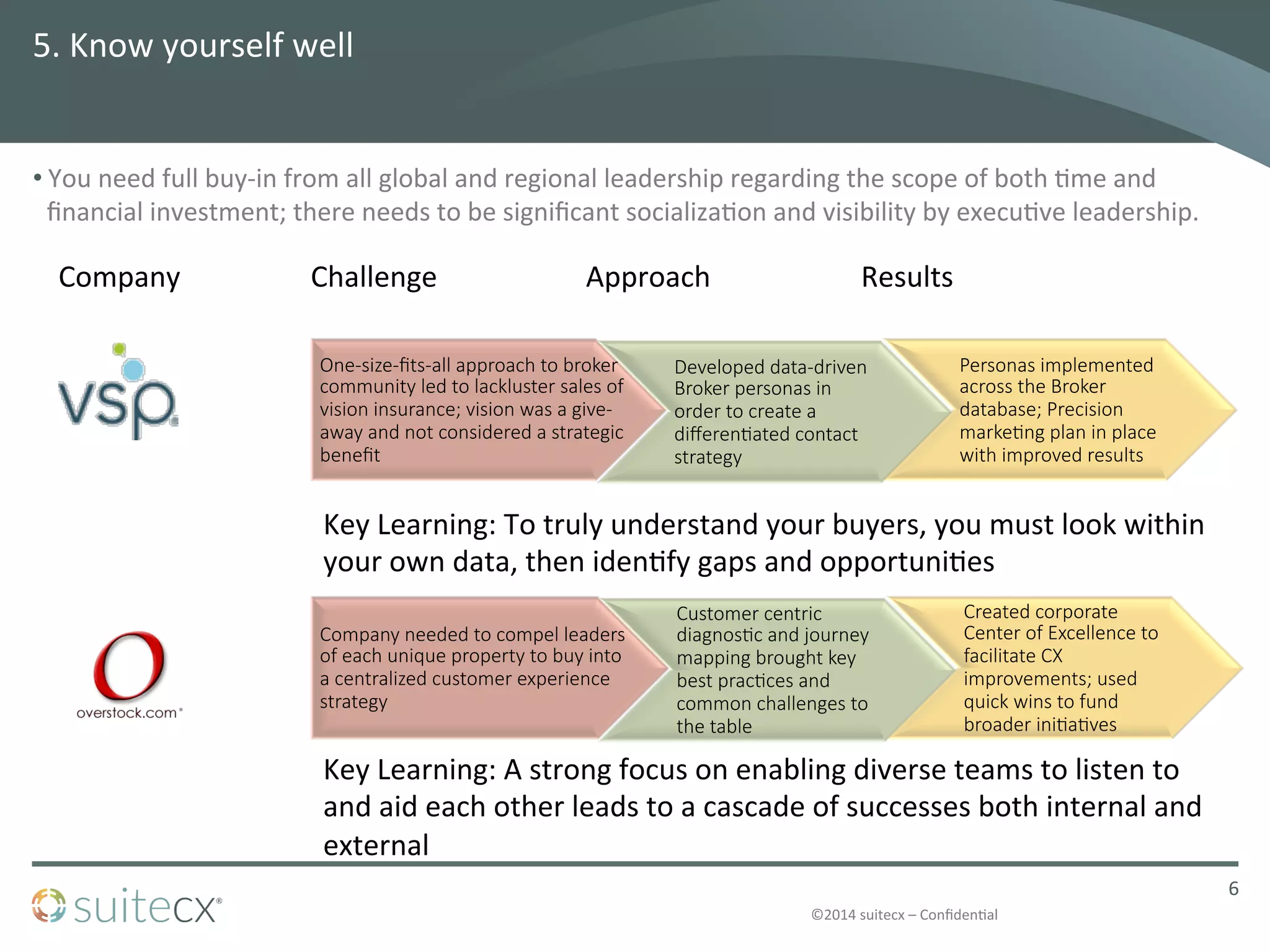 ©2014	
  suitecx	
  –	
  ConﬁdenDal	
  
One-­‐size-­‐ﬁts-­‐all  approach  to  broker  
community  led  to  lackluster  sales  of  
vision  insurance;  vision  was  a  give-­‐
away  and  not  considered  a  strategic  
beneﬁt
Developed  data-­‐driven  
Broker  personas  in  
order  to  create  a  
diﬀeren2ated  contact  
strategy
Personas  implemented  
across  the  Broker  
database;  Precision  
marke2ng  plan  in  place  
with  improved  results
5.	
  Know	
  yourself	
  well	
  
• You	
  need	
  full	
  buy-­‐in	
  from	
  all	
  global	
  and	
  regional	
  leadership	
  regarding	
  the	
  scope	
  of	
  both	
  Dme	
  and	
  
ﬁnancial	
  investment;	
  there	
  needs	
  to	
  be	
  signiﬁcant	
  socializaDon	
  and	
  visibility	
  by	
  execuDve	
  leadership.
6	
  
Company
 Challenge
 Approach
 Results
Company  needed  to  compel  leaders  
of  each  unique  property  to  buy  into  
a  centralized  customer  experience  
strategy
Customer  centric  
diagnos2c  and  journey  
mapping  brought  key  
best  prac2ces  and  
common  challenges  to  
the  table
Created  corporate  
Center  of  Excellence  to  
facilitate  CX  
improvements;  used  
quick  wins  to  fund  
broader  ini2a2ves
Key	
  Learning:	
  To	
  truly	
  understand	
  your	
  buyers,	
  you	
  must	
  look	
  within	
  
your	
  own	
  data,	
  then	
  idenDfy	
  gaps	
  and	
  opportuniDes
Key	
  Learning:	
  A	
  strong	
  focus	
  on	
  enabling	
  diverse	
  teams	
  to	
  listen	
  to	
  
and	
  aid	
  each	
  other	
  leads	
  to	
  a	
  cascade	
  of	
  successes	
  both	
  internal	
  and	
  
external
 