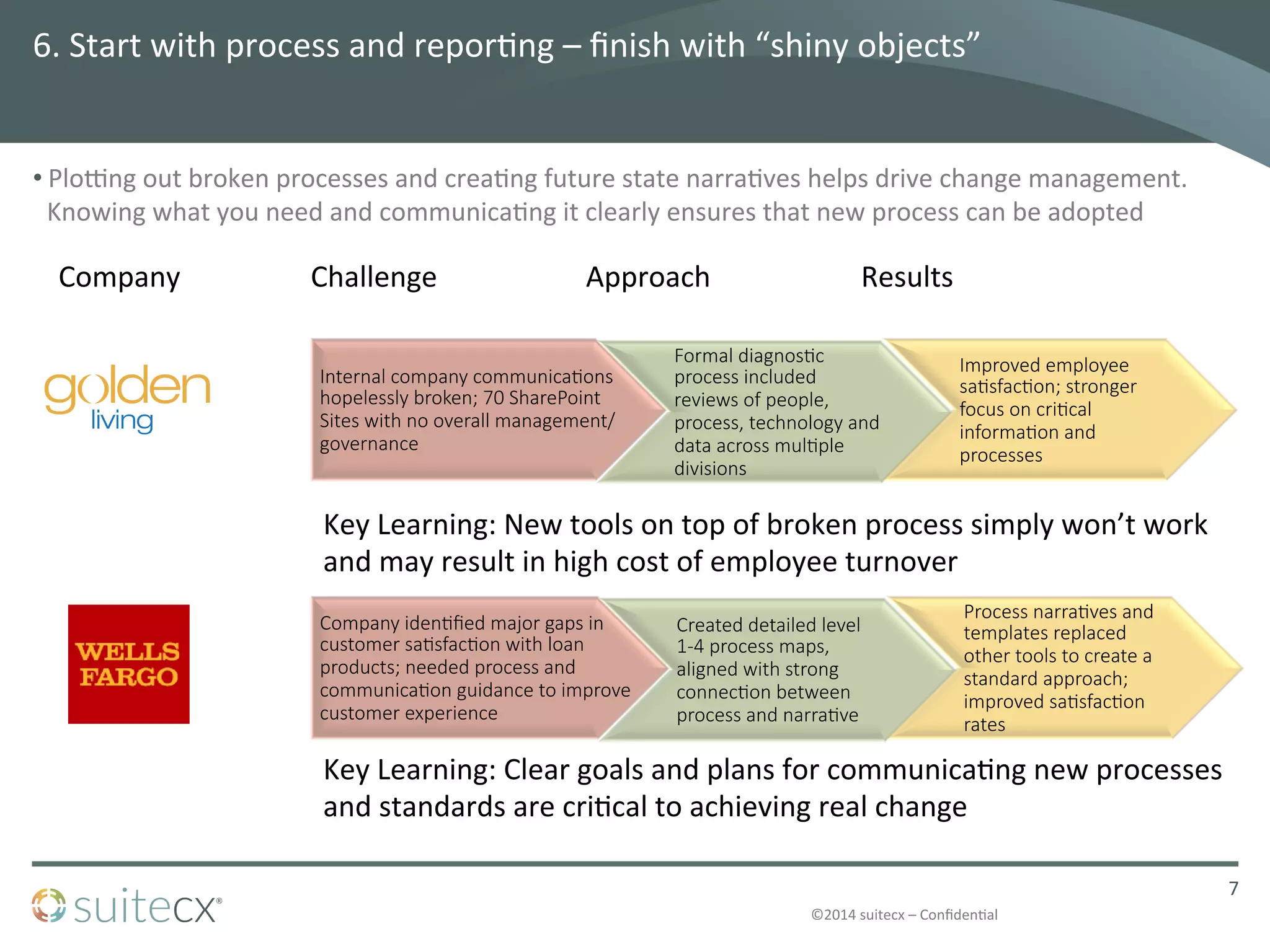 ©2014	
  suitecx	
  –	
  ConﬁdenDal	
  
Internal  company  communica2ons  
hopelessly  broken;  70  SharePoint  
Sites  with  no  overall  management/
governance
Formal  diagnos2c  
process  included  
reviews  of  people,  
process,  technology  and  
data  across  mul2ple  
divisions
Improved  employee  
sa2sfac2on;  stronger  
focus  on  cri2cal  
informa2on  and  
processes
6.	
  Start	
  with	
  process	
  and	
  reporDng	
  –	
  ﬁnish	
  with	
  “shiny	
  objects”	
  
• Plofng	
  out	
  broken	
  processes	
  and	
  creaDng	
  future	
  state	
  narraDves	
  helps	
  drive	
  change	
  management.	
  	
  
Knowing	
  what	
  you	
  need	
  and	
  communicaDng	
  it	
  clearly	
  ensures	
  that	
  new	
  process	
  can	
  be	
  adopted	
  
7	
  
Company
 Challenge
 Approach
 Results
Company  iden2ﬁed  major  gaps  in  
customer  sa2sfac2on  with  loan  
products;  needed  process  and  
communica2on  guidance  to  improve  
customer  experience
Created  detailed  level  
1-­‐4  process  maps,  
aligned  with  strong  
connec2on  between  
process  and  narra2ve
Process  narra2ves  and  
templates  replaced  
other  tools  to  create  a  
standard  approach;  
improved  sa2sfac2on  
rates
Key	
  Learning:	
  New	
  tools	
  on	
  top	
  of	
  broken	
  process	
  simply	
  won’t	
  work	
  
and	
  may	
  result	
  in	
  high	
  cost	
  of	
  employee	
  turnover
Key	
  Learning:	
  Clear	
  goals	
  and	
  plans	
  for	
  communicaDng	
  new	
  processes	
  
and	
  standards	
  are	
  criDcal	
  to	
  achieving	
  real	
  change
 