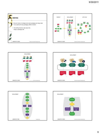 9/30/2011




                                                                                  STARTUP        DEVELOPMENT                                LIFE CYCLE
BRIEFING


 Be sure choices on strategic level about packaging are being made
 Try to optimize the way packaging fulfills its function


 The briefing should be clear about this:
  Design a packaging that …




                                        Roadmap to Sustainable Packaging Design                                Roadmap to Sustainable Packaging Design




                            DEVELOPMENT
                                                                                                      DEVELOPMENT




                                        Roadmap to Sustainable Packaging Design                                Roadmap to Sustainable Packaging Design




DEVELOPMENT                                                                        DEVELOPMENT




                                        Roadmap to Sustainable Packaging Design                                Roadmap to Sustainable Packaging Design




                                                                                                                                                                6
 
