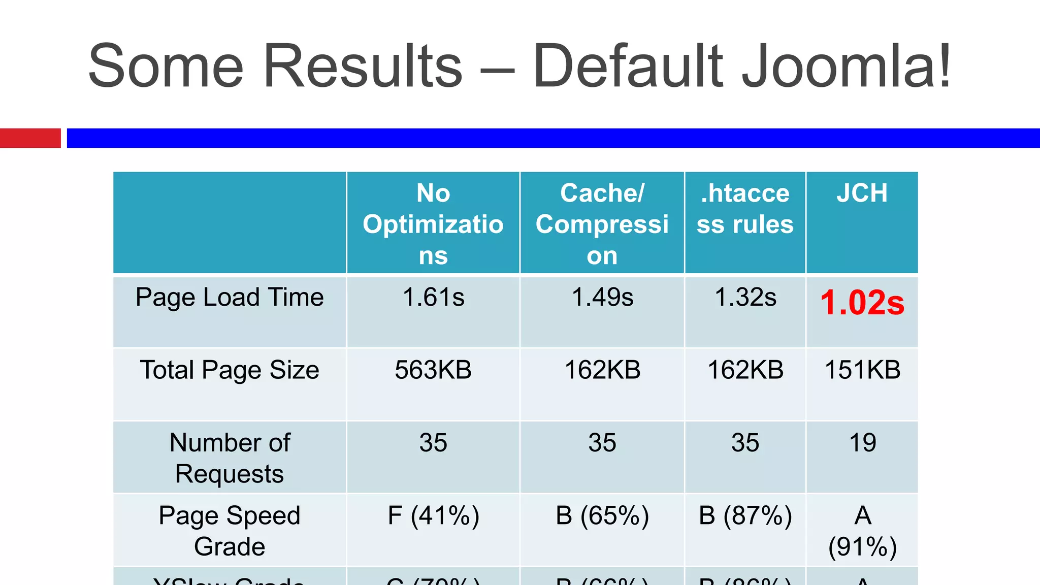 Some Results – Default Joomla!
No
Optimizatio
ns

Cache/
Compressi
on

.htacce
ss rules

JCH

Page Load Time

1.61s

1.49s

1.32s

1.02s

Total Page Size

563KB

162KB

162KB

151KB

Number of
Requests

35

35

35

19

Page Speed
Grade

F (41%)

B (65%)

B (87%)

A
(91%)

 