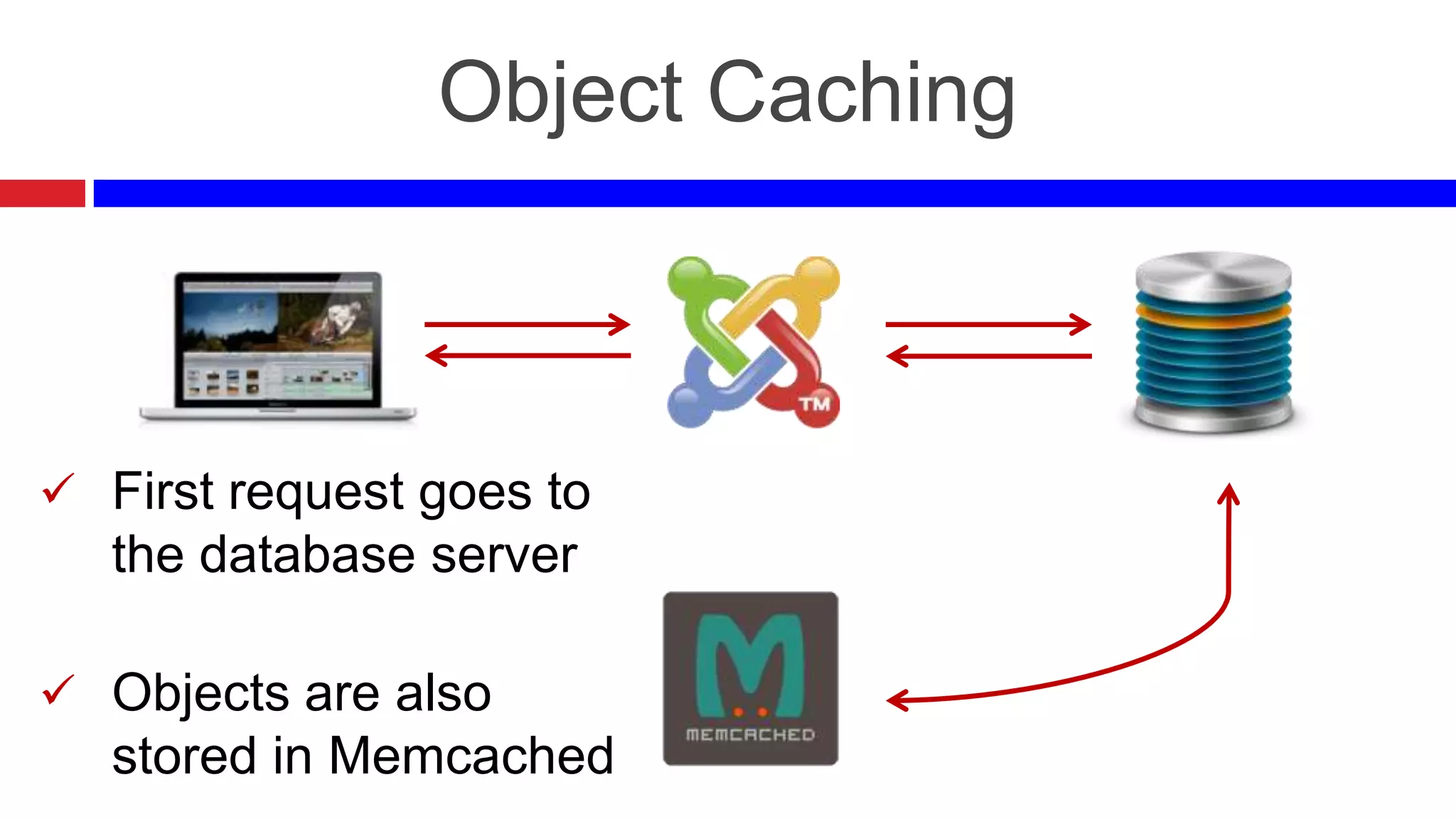 Object Caching

 First request goes to

the database server
 Objects are also

stored in Memcached

 
