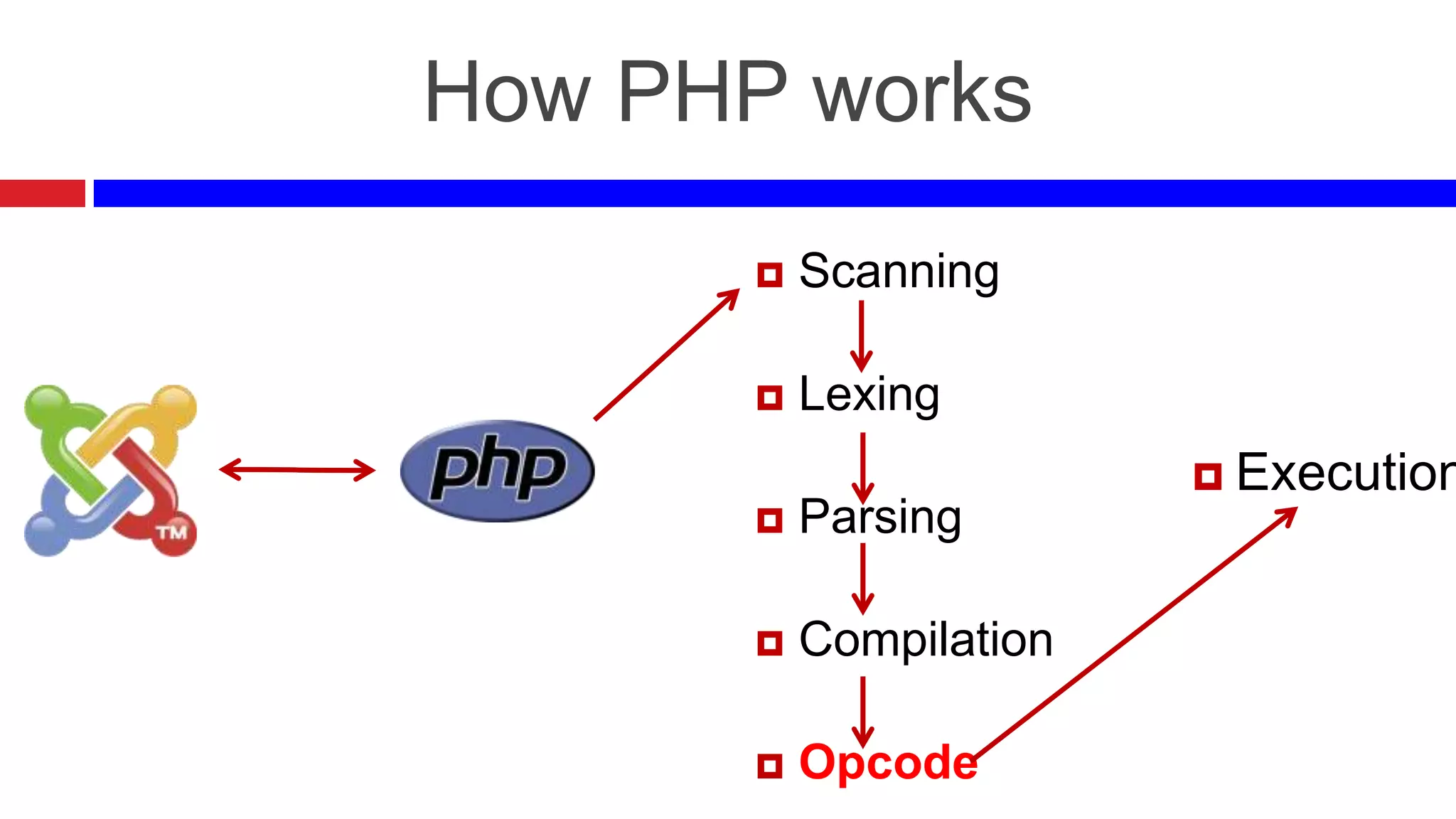 How PHP works


Scanning



Lexing



Parsing



Compilation



Opcode

 Execution

 
