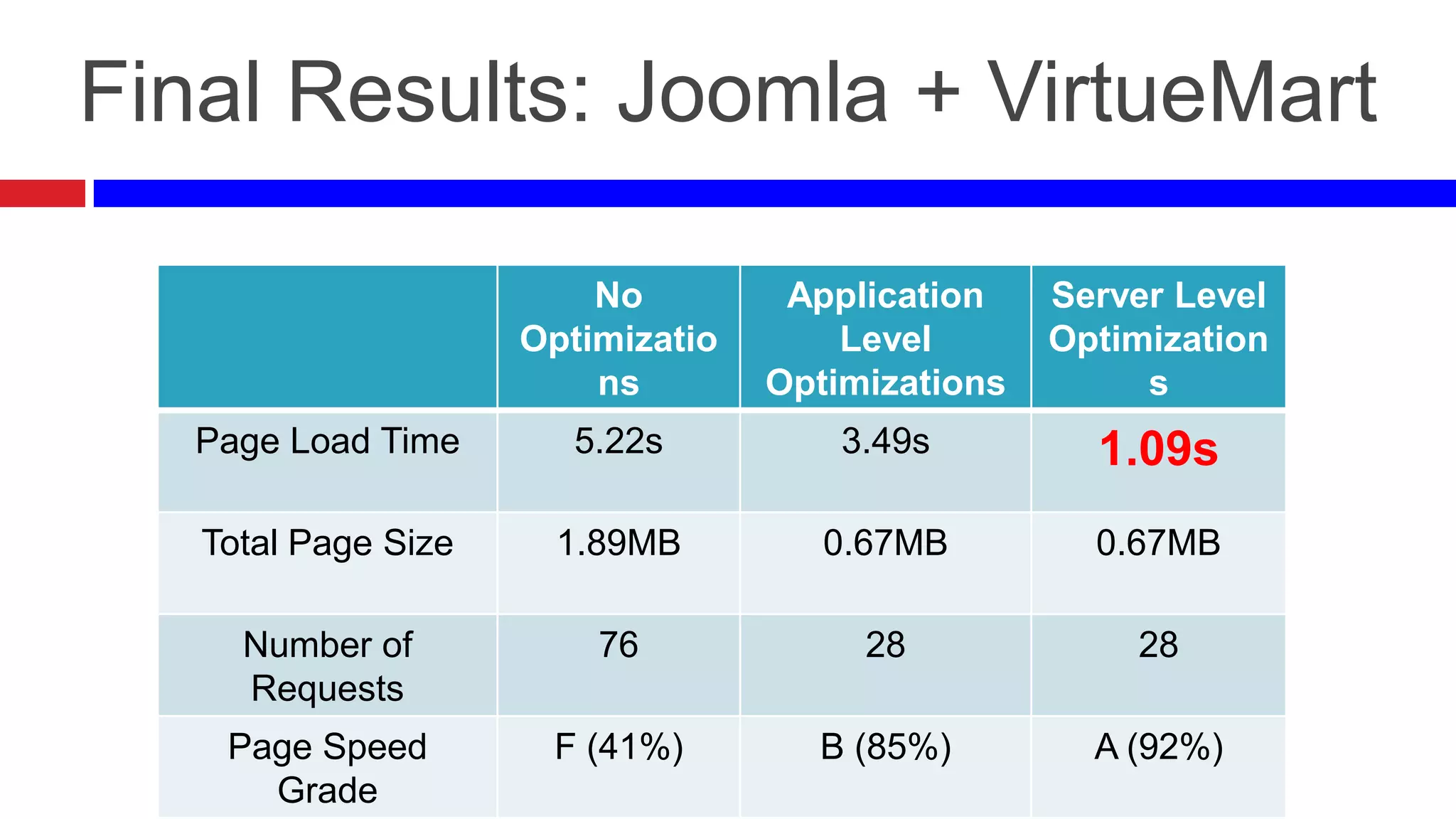 Final Results: Joomla + VirtueMart
No
Optimizatio
ns

Application
Level
Optimizations

Server Level
Optimization
s

Page Load Time

5.22s

3.49s

1.09s

Total Page Size

1.89MB

0.67MB

0.67MB

Number of
Requests

76

28

28

Page Speed
Grade

F (41%)

B (85%)

A (92%)

 