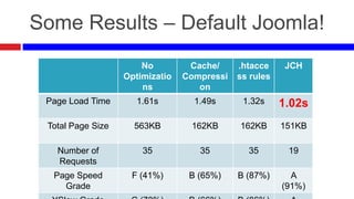 Speed up Your Joomla Site for Ultimate Performance