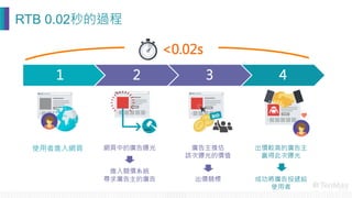RTB 0.02秒的過程
0.02s
使用者進入網頁
1
網頁中的廣告曝光


進入競價系統
尋求廣告主的廣告
2
廣告主推估
該次曝光的價值


出價競標
3
出價較高的廣告主
贏得此次曝光


成功將廣告投遞給
使用者
4
 