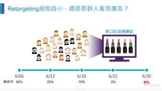 6/06
 6/30
6/13
 6/18
 6/22
某口紅品牌網站
50%
 25%
 10%
 5%
 0%
轉換率
Retargeting越做越小，總是那群人看見廣告？
 