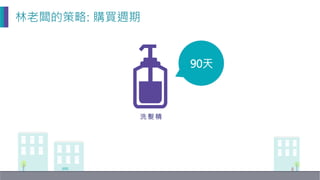 洗髮精
林老闆的策略: 購買週期
90天
 