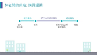 購買
遞送廣告
80天內不遞送廣告
即將用完之際
看見廣告
購買
遞送廣告
加入
購物車
林老闆的策略: 購買週期
 