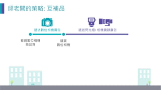 遞送閃光燈/ 相機鏡頭廣告
邱老闆的策略: 互補品
購買
數位相機
遞送數位相機廣告
看過數位相機
商品頁
 