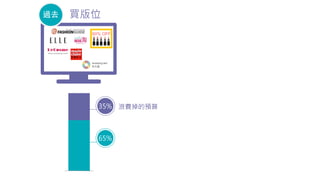 浪費掉的預算
35%
65%
60% OFF
過去 買版位
 