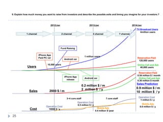 9. Explain how much money you want to raise from investors and describe the possible exits and timing you imagine for your investors.?2012/Jan2013/Jan2014/JanTV Broadcast Users4million users7 channel3 channel1 channel2 channelFund RaisingiPhone AppPaid PC ver1 million usersReservation PaidAndroid ver120,000 users10,000 usersOnline Call and AskUsers40,000 usersReservation Paid0.54 million $ / monthiPhone AppreleaseOnline Call and AskAndroid ver0.36 million $ monthSales Prediction0.2 million $ / m2  million $  / y0.9 million $ / m10  million $  / ySales2000 $ / mOperation Cost3~4 core staff7core staff1 million $ / yOperation CostMobile Ads0.5 million $ / yOperation Cost0.6 million $ / yMobile AdsCost10000 $ / y0.4 million $ /year25
