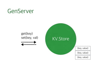 GenServer
KV.Store
get(key)
set(key, val)
{key, value}
{key, value}
{key, value}
 