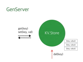 GenServer
KV.Store
get(key)
set(key, val)
del(key)
{key, value}
{key, value}
{key, value}
 