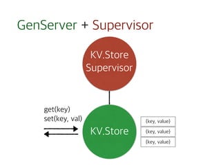GenServer + Supervisor
KV.Store
Supervisor
KV.Store
get(key)
set(key, val) {key, value}
{key, value}
{key, value}
 