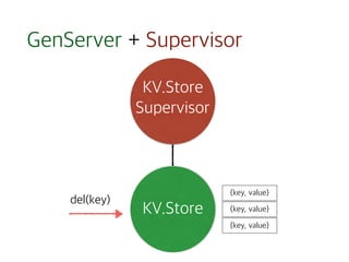 GenServer + Supervisor
KV.Store
Supervisor
KV.Store
del(key)
{key, value}
{key, value}
{key, value}
 