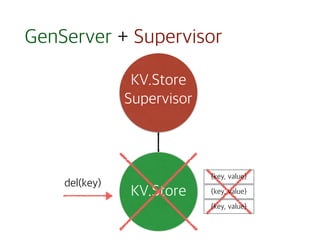 GenServer + Supervisor
KV.Store
Supervisor
KV.Store
del(key)
{key, value}
{key, value}
{key, value}
 