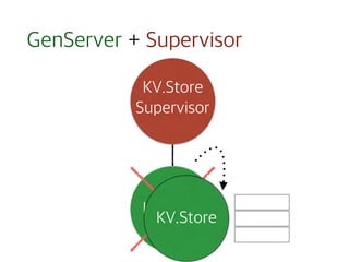 GenServer + Supervisor
KV.Store
Supervisor
KV.Store
KV.Store
 