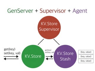 GenServer + Supervisor + Agent
KV.Store
Supervisor
KV.Store
KV.Store
Stash
get(key)
set(key, val)
get(key)
set(key, val) {key, value}
{key, value}
{key, value}
 