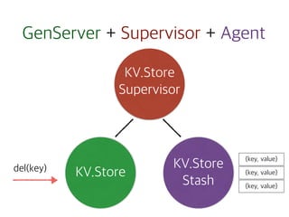 GenServer + Supervisor + Agent
KV.Store
Supervisor
KV.Store
KV.Store
Stash
{key, value}
{key, value}
{key, value}
del(key)
 