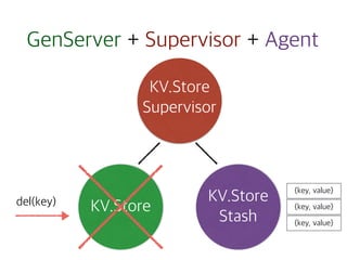 GenServer + Supervisor + Agent
KV.Store
Supervisor
KV.Store
KV.Store
Stash
{key, value}
{key, value}
{key, value}
del(key)
 