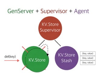 KV.Store
Supervisor
KV.Store
KV.Store
Stash
{key, value}
{key, value}
{key, value}
del(key)
KV.Store
GenServer + Supervisor + Agent
 