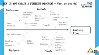 Waiting
Time
Methods
Environmen
t
Equipment People
Not enough
treatment
rooms
Small
building
Corridor
blocked
Transport arrives
early
Poor
scheduling
Process
takes too
long
Too much
paperwork
Targets
Incorrect
referrals
Unexpected
patients
Missed
appointments
Staff
sickness
Lateness
Poor maintenance
Lifts
broken
Wheelchairs
not
available
HOW DO YOU CREATE A FISHBONE DIAGRAM? - What do you do?
 
