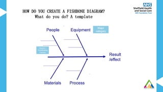 HOW DO YOU CREATE A FISHBONE DIAGRAM?
What do you do? A template
 