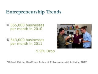 565,000 businesses
per month in 2010
543,000 businesses
per month in 2011
5.9% Drop
*Robert Fairlie, Kauffman Index of Entrepreneurial Activity, 2012
Target Click
Entrepreneurship Trends
 