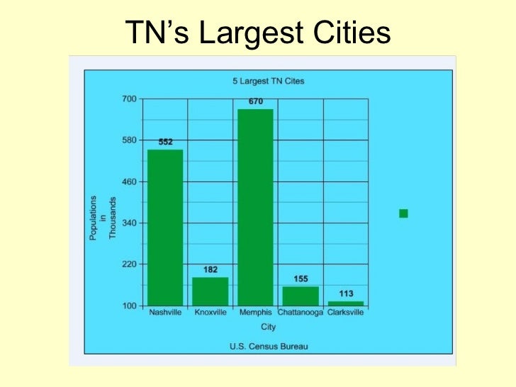 5 largest cities in tennessee