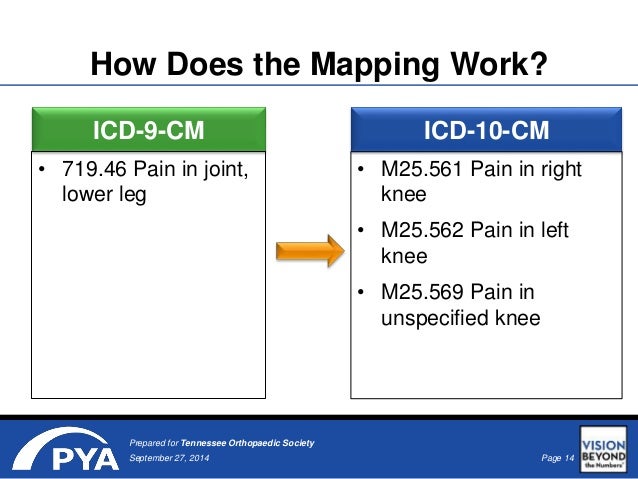 Preparing Now For ICD-10-CM Preparing Now For ICD-10-CM