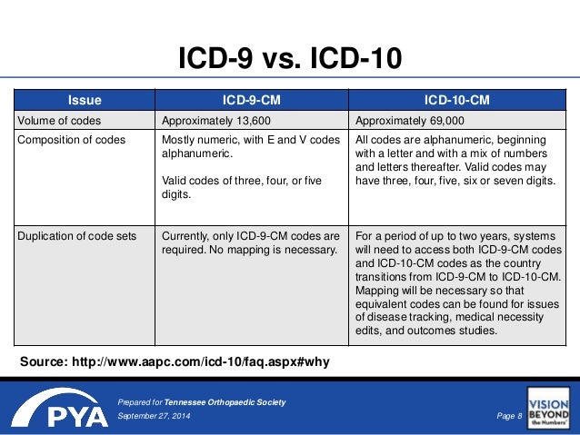 Icd 9 Conversion Chart