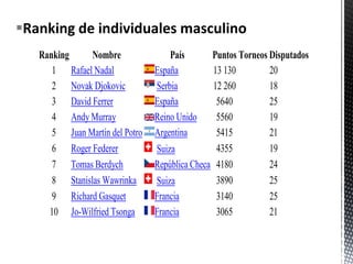 Ranking de individuales masculino
Ranking
Nombre
1 Rafael Nadal
2 Novak Djokovic
3 David Ferrer
4 Andy Murray
5 Juan Martín del Potro
6 Roger Federer
7 Tomas Berdych
8 Stanislas Wawrinka
9 Richard Gasquet
10 Jo-Wilfried Tsonga

País
Puntos Torneos Disputados
España
13 130
20
Serbia
12 260
18
España
5640
25
Reino Unido
5560
19
Argentina
5415
21
4355
19
Suiza
República Checa 4180
24
3890
25
Suiza
Francia
3140
25
Francia
3065
21

 