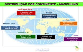 2 jogadores (2%)
2 países (5,1%)
66 jogadores (66%)
25 países (64,1%)
7 jogadores (7%)
6 países (15,4%)
9 jogadores (9%)
3 países (7,7%)
12 jogadores (12%)
2 países (5,1%)
DISTRIBUIÇÃO POR CONTINENTE – MASCULINO
Ásia
Europa
África
América do Sul
América do Norte
4 jogadores (4%)
1 país (2,6%)
Oceania
www.jambosb.com.br
Nenhum jogador (0%)
Nenhum país (0%)
América Central
 