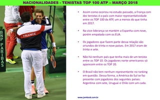 • Assim como ocorreu no estudo passado, a França com
dez tenistas é o país com maior representatividade
entre os TOP 100 da ATP, um a menos do que tinha
em 2017.
• Na vice-liderança se mantém a Espanha com nove,
porém empatada com os EUA.
• Os jogadores que fazem parte dessa relação são
oriundos de trinta e nove países. Em 2017 eram de
trinta e sete.
• Não há nenhum país que tenha mais de um tenista
entre os TOP 10. Os jogadores norte-americanos só
aparecem entre os TOP 20.
• O Brasil não tem nenhum representante no ranking
em questão. Dessa forma, a América do Sul se faz
presente com jogadores dos seguintes países:
Argentina com sete, Uruguai e Chile com um cada.
NACIONALIDADES - TENISTAS TOP 100 ATP – MARÇO 2018
www.jambosb.com.br
 